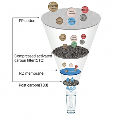 Under Sink RO System 600 GPD Direct Flow TDS Display