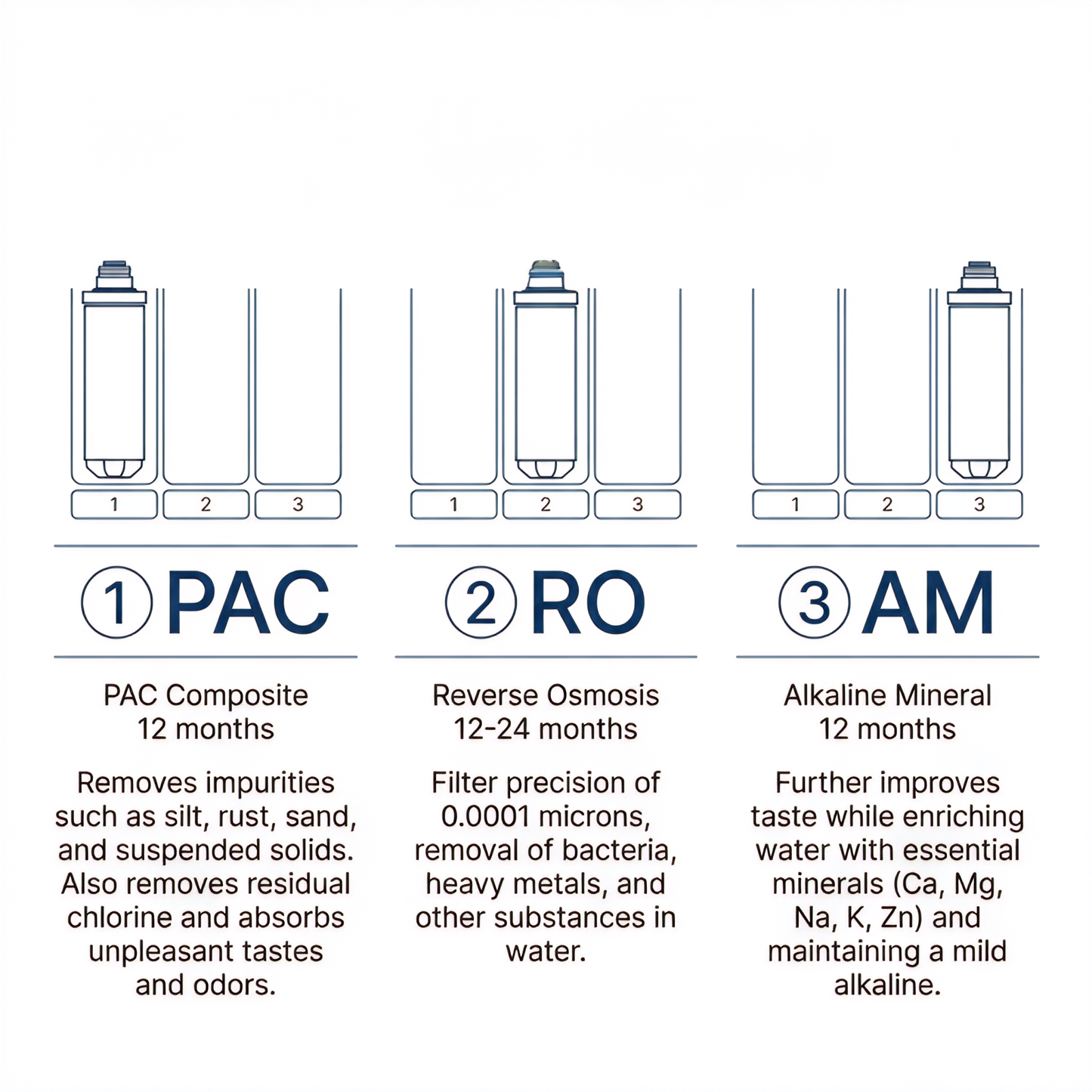 RO32 Hot Replacement Filter 3 Pack RO Cartridge