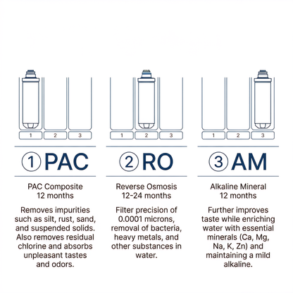 RO32 Hot Replacement Filter 3 Pack RO Cartridge