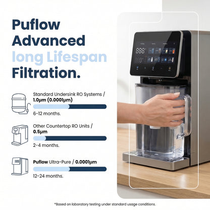 RO32 Countertop Reverse Osmosis System Instant Hot Mineral Filter Low Waste
